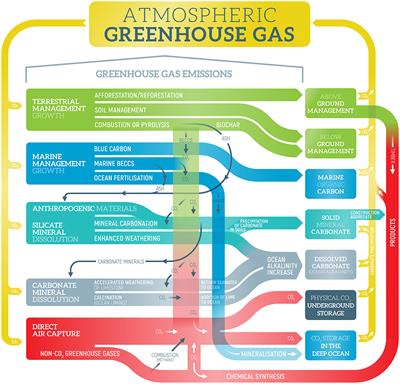 Specialty Grand Challenge: Negative Emission Technologies